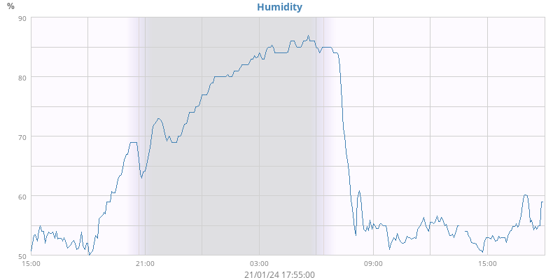 Humidity