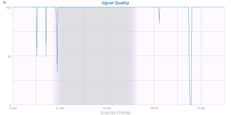 Signal Quality