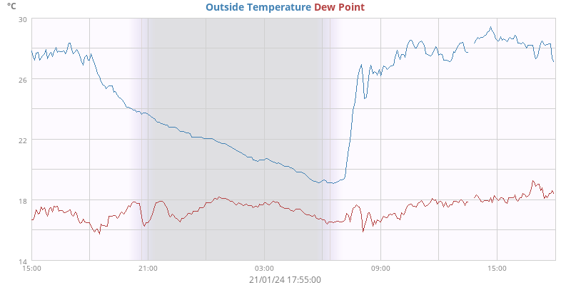 Outside Temperature