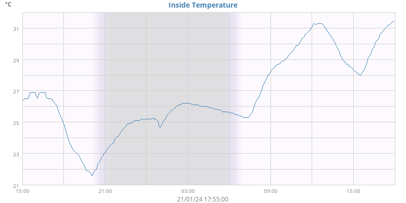 Inside Temperature