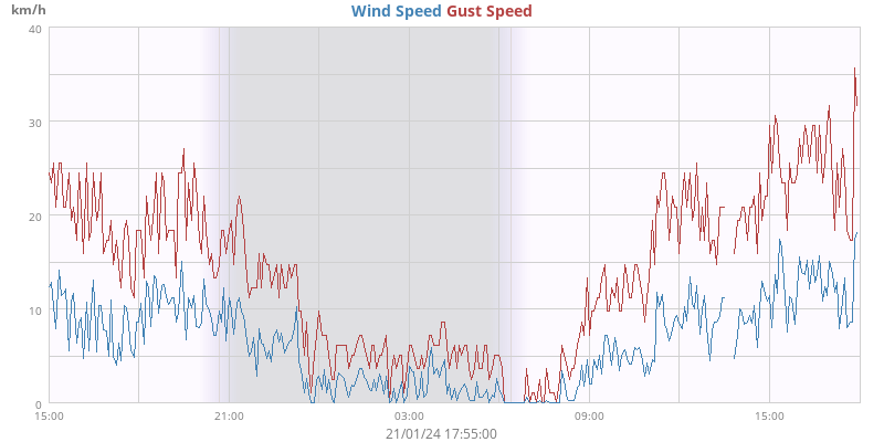 Wind Speed