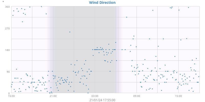 Wind Direction