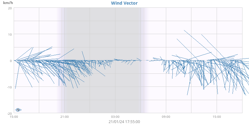 Wind Vector