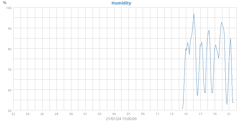 Humidity