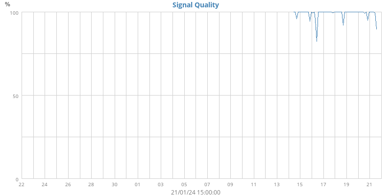 Signal Quality