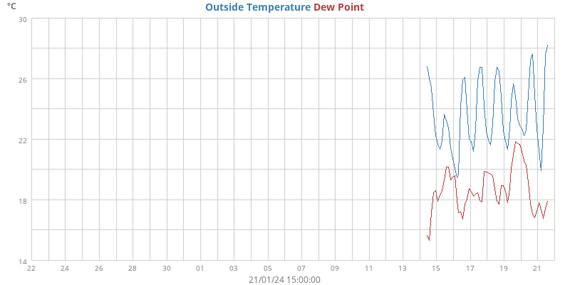 Outside Temperature