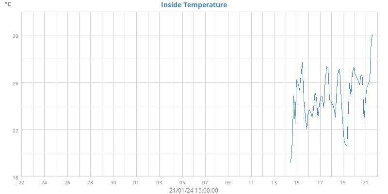 Inside Temperature