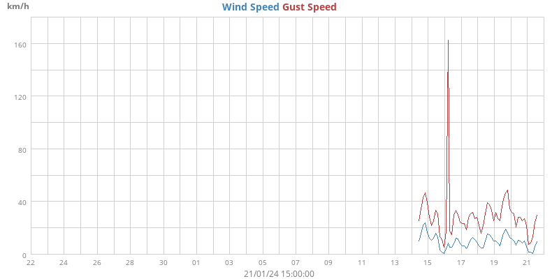 Wind Speed
