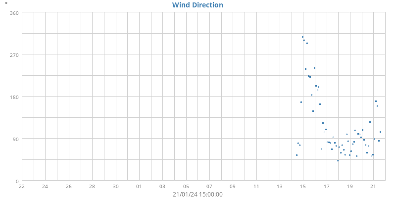 Wind Direction