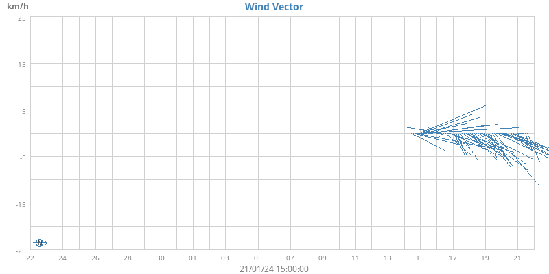 Wind Vector