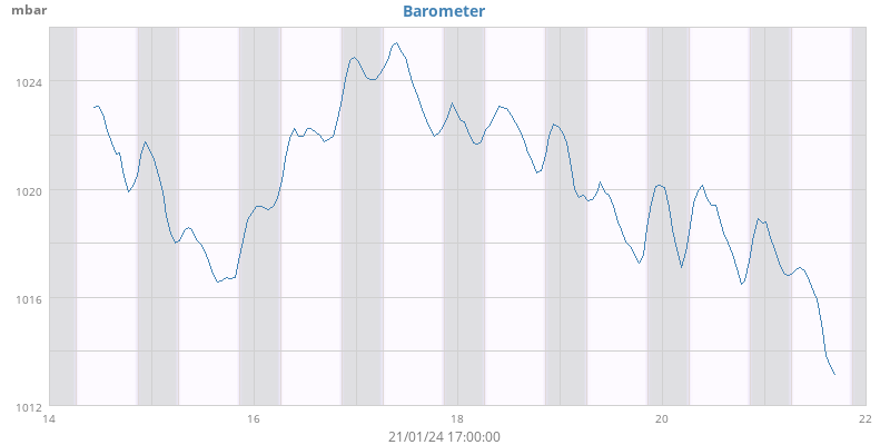 Barometer