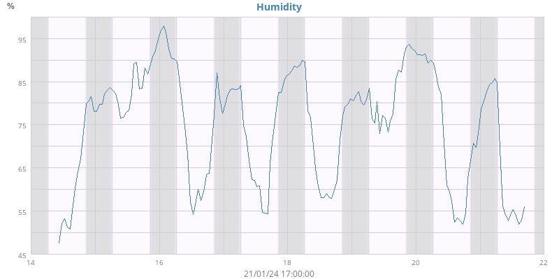 Humidity