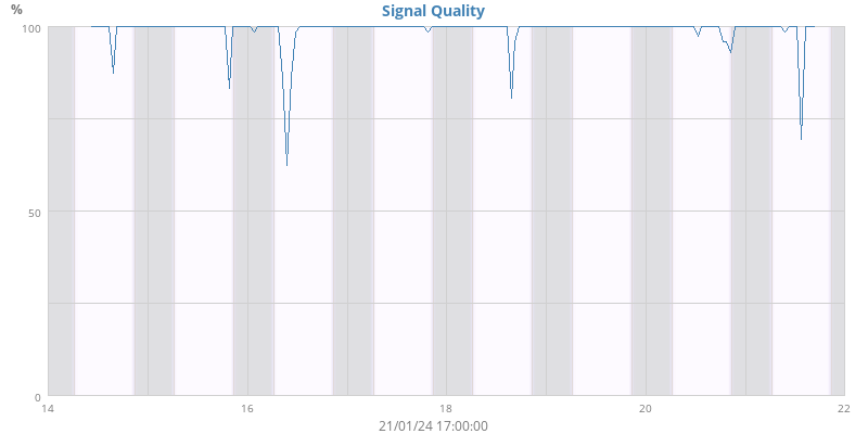 Signal Quality