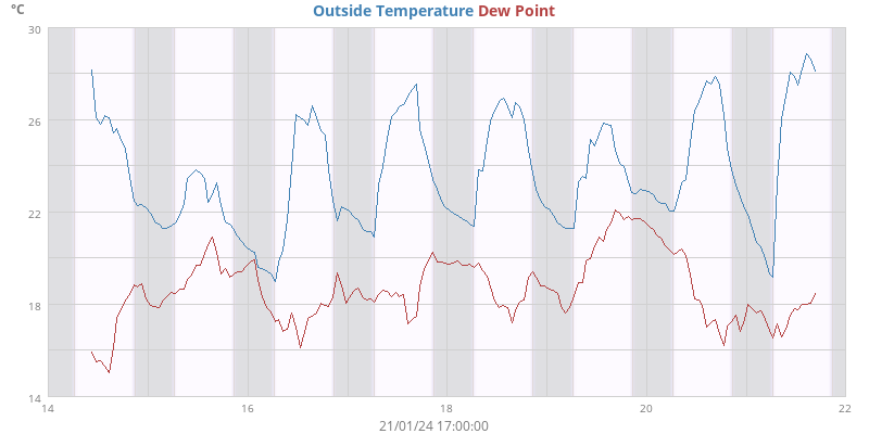 Outside Temperature