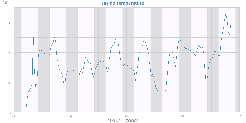 Inside Temperature