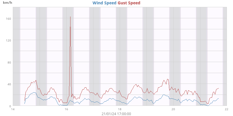 Wind Speed