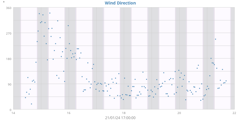 Wind Direction
