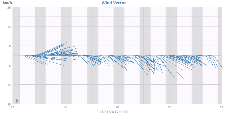 Wind Vector