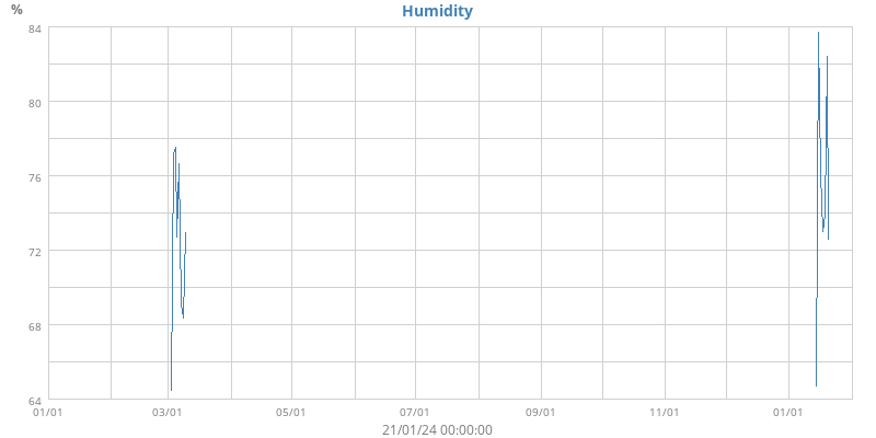 Humidity