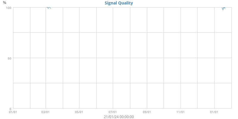 Signal Quality