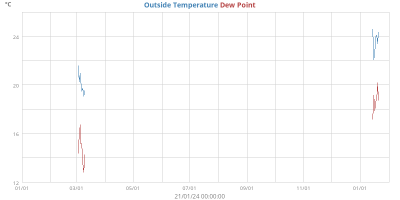Outside Temperature