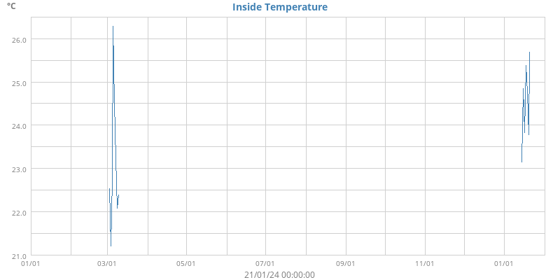 Inside Temperature