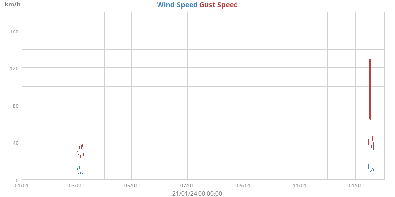 Wind Speed