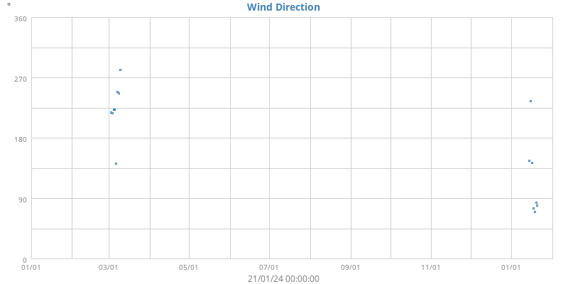 Wind Direction