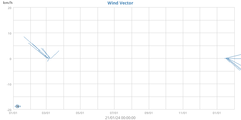 Wind Vector